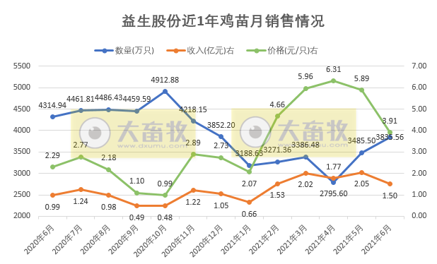 益生股份:6月鸡苗价格下降33%,上半年鸡苗销量超2亿只