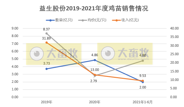 益生股份:6月鸡苗价格下降33%,上半年鸡苗销量超2亿只