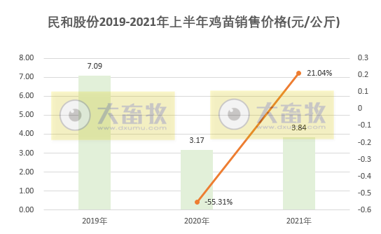 民和股份：因价格大跌6月鸡苗销售收入环降52%，上半年收入超6.5亿元同增27%