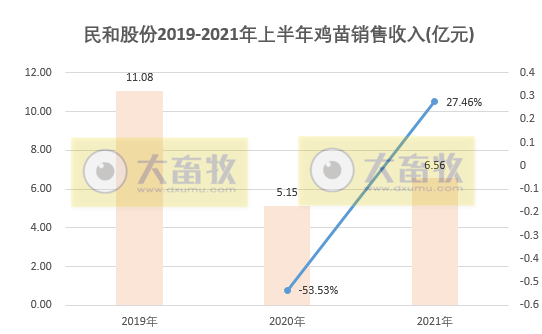 民和股份：因价格大跌6月鸡苗销售收入环降52%，上半年收入超6.5亿元同增27%