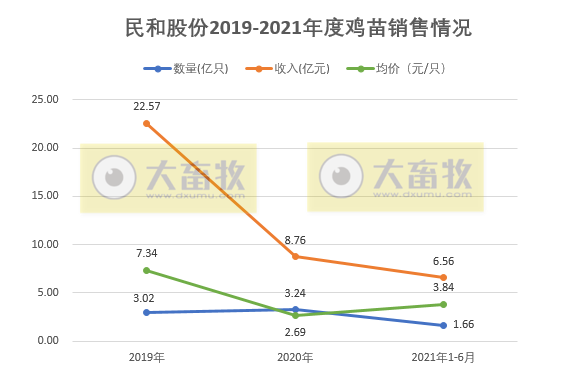 民和股份：因价格大跌6月鸡苗销售收入环降52%，上半年收入超6.5亿元同增27%