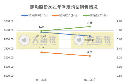民和股份：因价格大跌6月鸡苗销售收入环降52%，上半年收入超6.5亿元同增27%