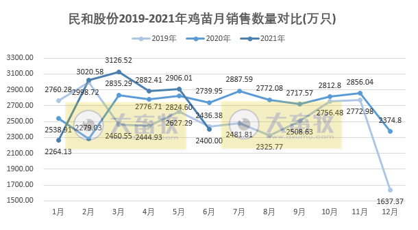 民和股份：因价格大跌6月鸡苗销售收入环降52%，上半年收入超6.5亿元同增27%