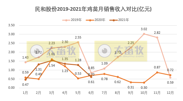 民和股份：因价格大跌6月鸡苗销售收入环降52%，上半年收入超6.5亿元同增27%