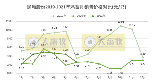 民和股份：因价格大跌6月鸡苗销售收入环降52%，上半年收入超6.5亿元同增27%