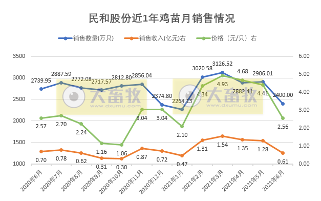 民和股份：因价格大跌6月鸡苗销售收入环降52%，上半年收入超6.5亿元同增27%