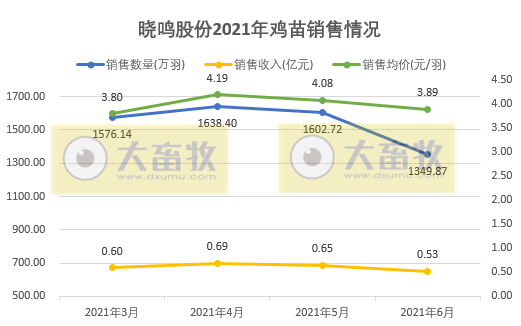 晓鸣股份：6月鸡产品收入同增91%，上半年预计盈利5000万元同增55%