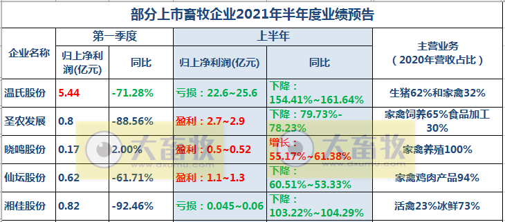 晓鸣股份：6月鸡产品收入同增91%，上半年预计盈利5000万元同增55%