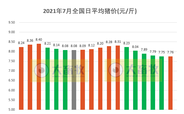 2021.7.18-今日猪价多地持稳,西南全线上涨,广东生猪存栏超2000万头同增42%基本恢复常年水平,德国养猪场确认首例非洲猪瘟