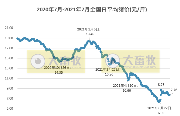 2021.7.18-今日猪价多地持稳,西南全线上涨,广东生猪存栏超2000万头同增42%基本恢复常年水平,德国养猪场确认首例非洲猪瘟