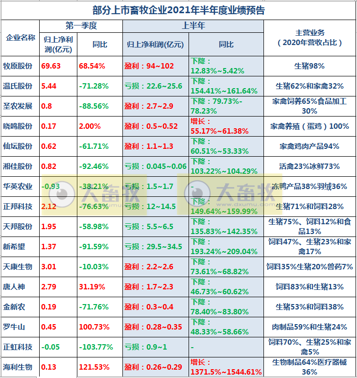 2021.7.18-今日猪价多地持稳,西南全线上涨,广东生猪存栏超2000万头同增42%基本恢复常年水平,德国养猪场确认首例非洲猪瘟