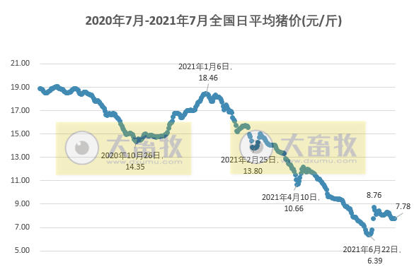 2021.7.19-今日猪价震荡上扬，9省上涨，四川排查出一起非洲猪瘟疫情，第三次中央猪肉收储工作启动，又有1家猪企上半年预计亏损