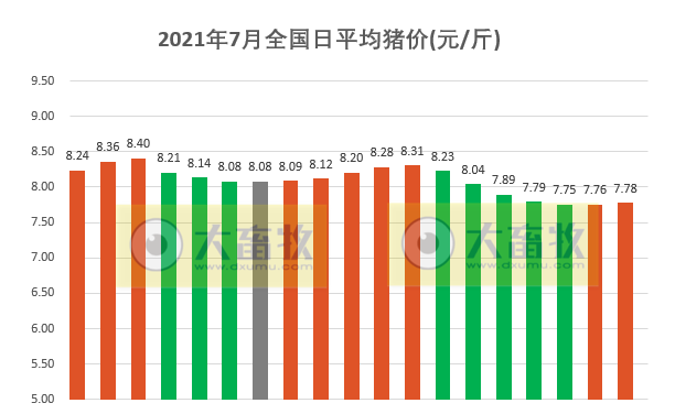 2021.7.19-今日猪价震荡上扬，9省上涨，四川排查出一起非洲猪瘟疫情，第三次中央猪肉收储工作启动，又有1家猪企上半年预计亏损