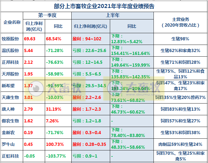2021.7.19-今日猪价震荡上扬，9省上涨，四川排查出一起非洲猪瘟疫情，第三次中央猪肉收储工作启动，又有1家猪企上半年预计亏损