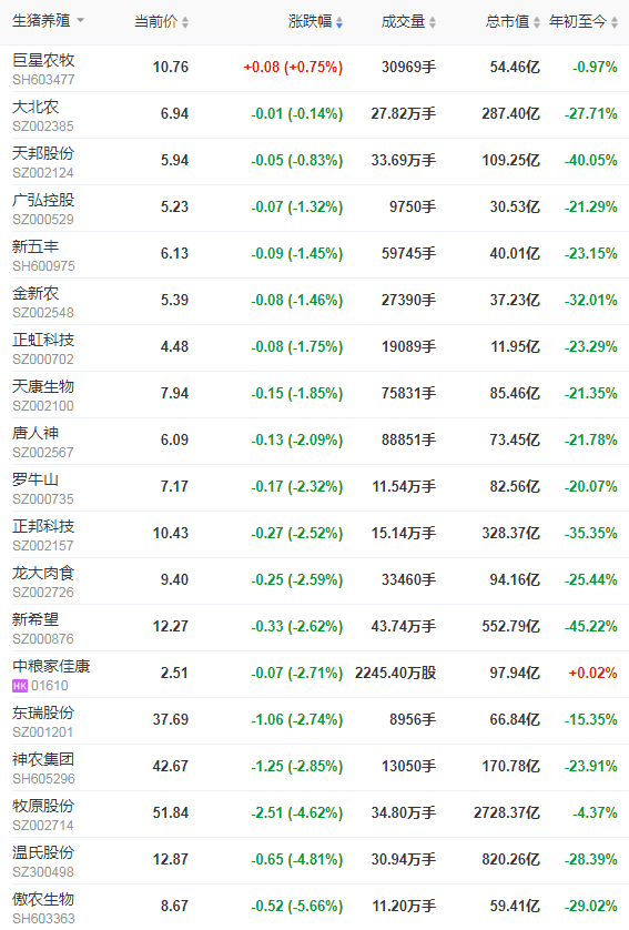 2021.7.19-今日猪价震荡上扬，9省上涨，四川排查出一起非洲猪瘟疫情，第三次中央猪肉收储工作启动，又有1家猪企上半年预计亏损