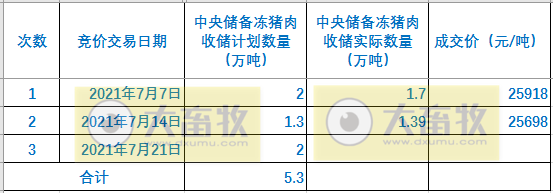 2021.7.19-今日猪价震荡上扬，9省上涨，四川排查出一起非洲猪瘟疫情，第三次中央猪肉收储工作启动，又有1家猪企上半年预计亏损