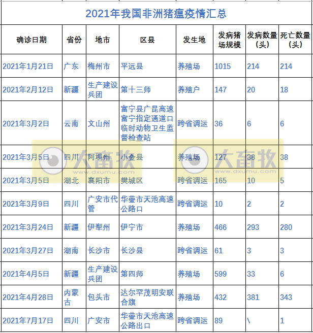 四川省广安市华蓥市在挡获的外省违规调运生猪中排查出非洲猪瘟疫情