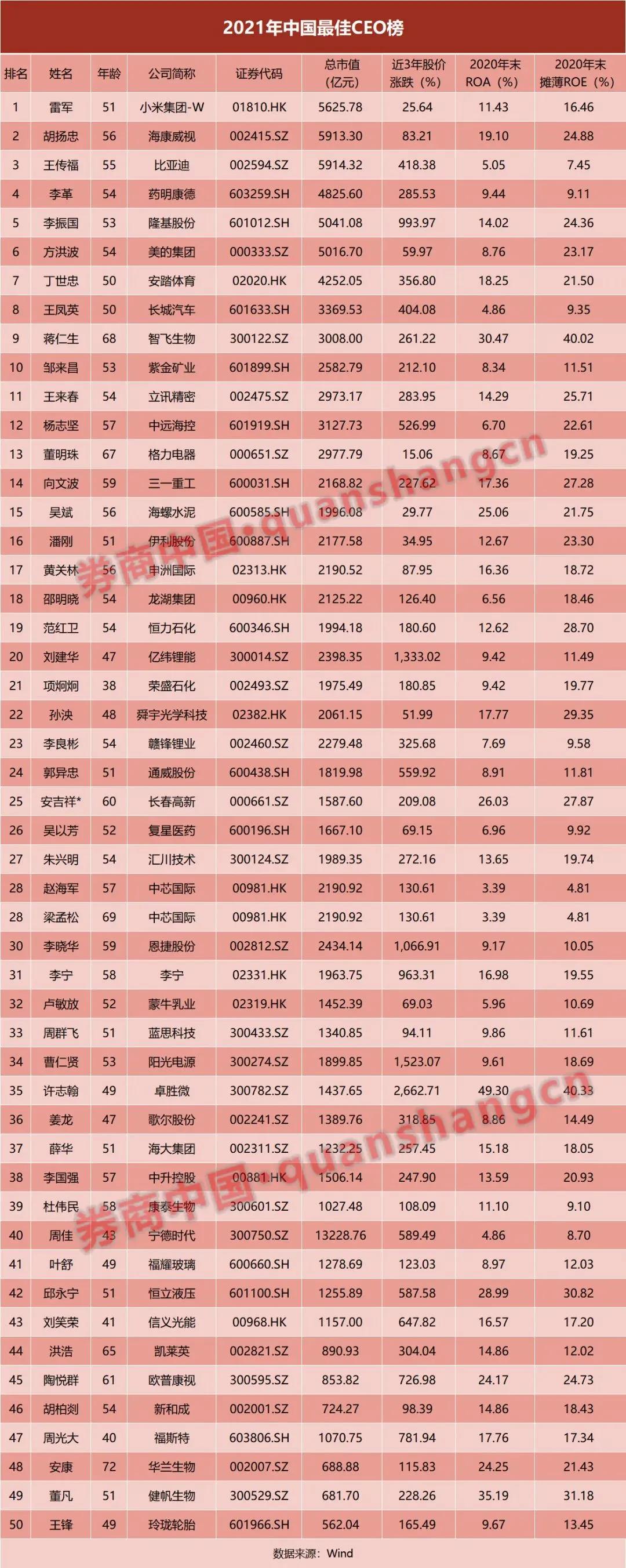 祝贺通威股份郭异忠、海大集团薛华上榜福布斯2021中国最佳CEO