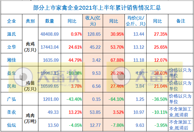 温氏、立华等9家家禽企业2021年6月及上半年业绩对比