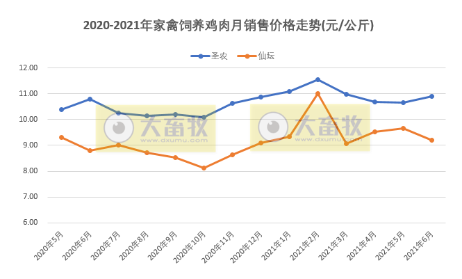 温氏、立华等9家家禽企业2021年6月及上半年业绩对比