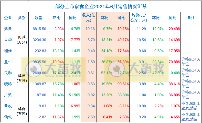 温氏、立华等9家家禽企业2021年6月及上半年业绩对比