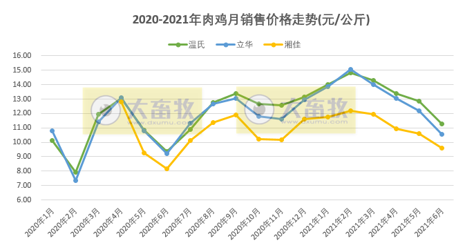 温氏、立华等9家家禽企业2021年6月及上半年业绩对比