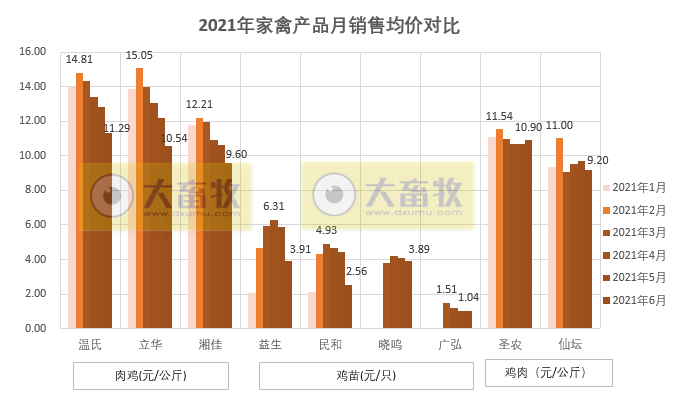 温氏、立华等9家家禽企业2021年6月及上半年业绩对比