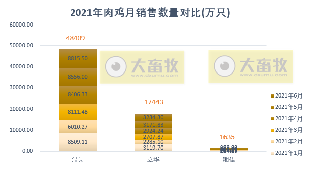 温氏、立华等9家家禽企业2021年6月及上半年业绩对比