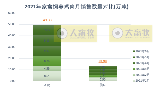 温氏、立华等9家家禽企业2021年6月及上半年业绩对比
