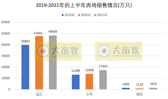 温氏、立华等9家家禽企业2021年6月及上半年业绩对比