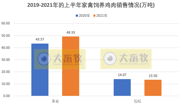 温氏、立华等9家家禽企业2021年6月及上半年业绩对比