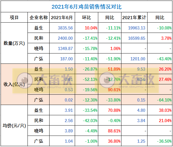 温氏、立华等9家家禽企业2021年6月及上半年业绩对比