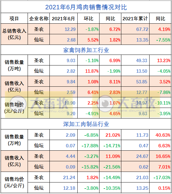 温氏、立华等9家家禽企业2021年6月及上半年业绩对比