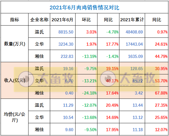 温氏、立华等9家家禽企业2021年6月及上半年业绩对比