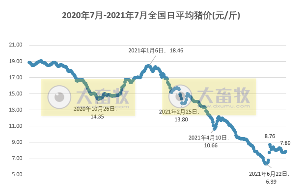 2021.7.20-今日猪价全面上涨，发改委预计猪价将继续呈阶段性反弹态势，湖南上半年生猪出栏全国第一，温氏上半年生猪成本12.5元/斤