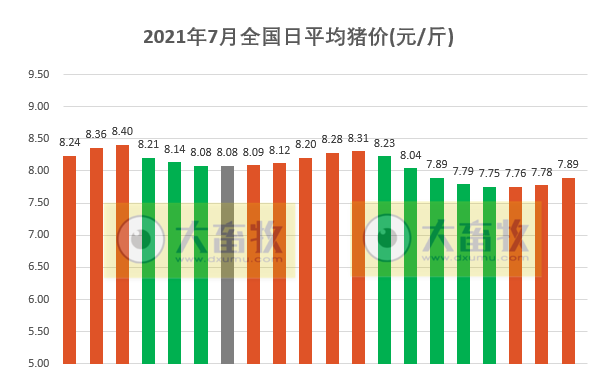 2021.7.20-今日猪价全面上涨，发改委预计猪价将继续呈阶段性反弹态势，湖南上半年生猪出栏全国第一，温氏上半年生猪成本12.5元/斤