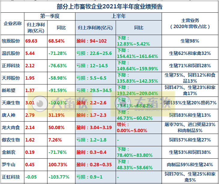2021.7.20-今日猪价全面上涨，发改委预计猪价将继续呈阶段性反弹态势，湖南上半年生猪出栏全国第一，温氏上半年生猪成本12.5元/斤
