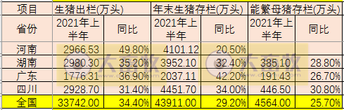 2021.7.20-今日猪价全面上涨，发改委预计猪价将继续呈阶段性反弹态势，湖南上半年生猪出栏全国第一，温氏上半年生猪成本12.5元/斤
