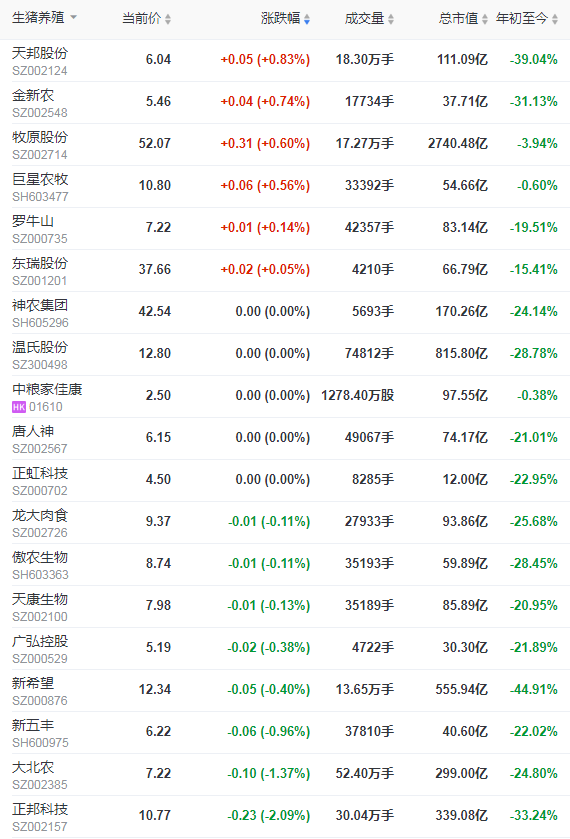 2021.7.20-今日猪价全面上涨，发改委预计猪价将继续呈阶段性反弹态势，湖南上半年生猪出栏全国第一，温氏上半年生猪成本12.5元/斤