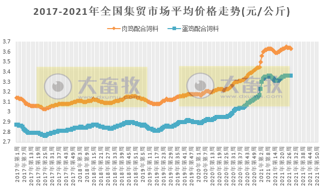 2021年7月第3周禽畜产品和饲料集贸市场价格情况