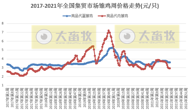 2021年7月第3周禽畜产品和饲料集贸市场价格情况