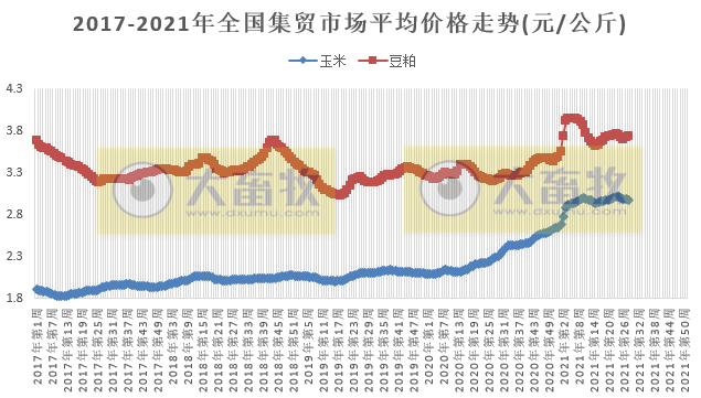 2021年7月第3周禽畜产品和饲料集贸市场价格情况