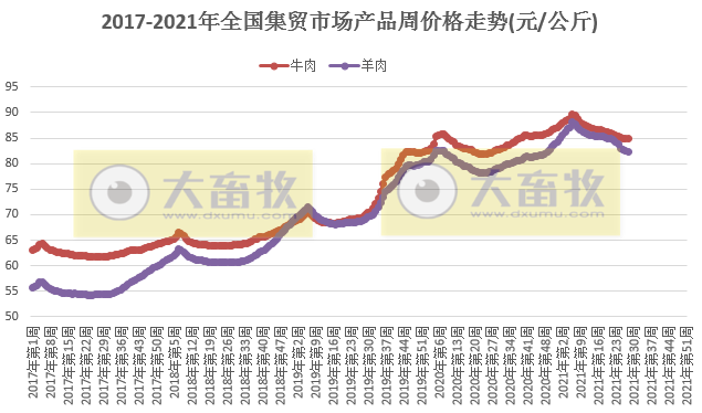 2021年7月第3周禽畜产品和饲料集贸市场价格情况