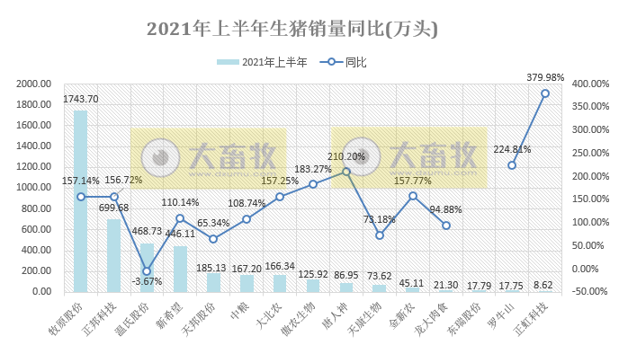 15家上市猪企2021年6月及上半年业绩PK