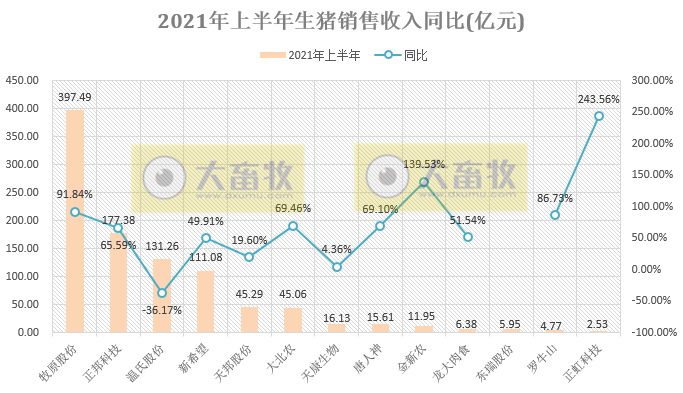 15家上市猪企2021年6月及上半年业绩PK