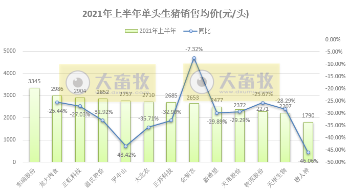15家上市猪企2021年6月及上半年业绩PK