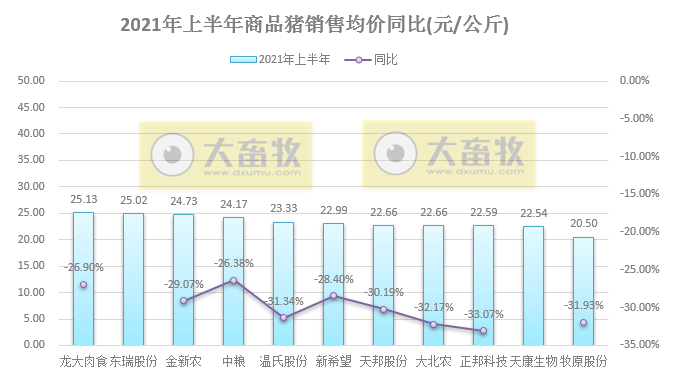 15家上市猪企2021年6月及上半年业绩PK