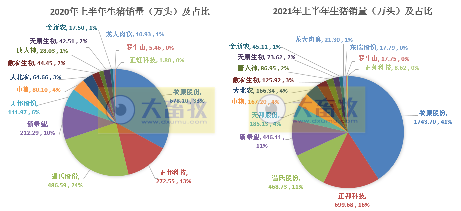 15家上市猪企2021年6月及上半年业绩PK
