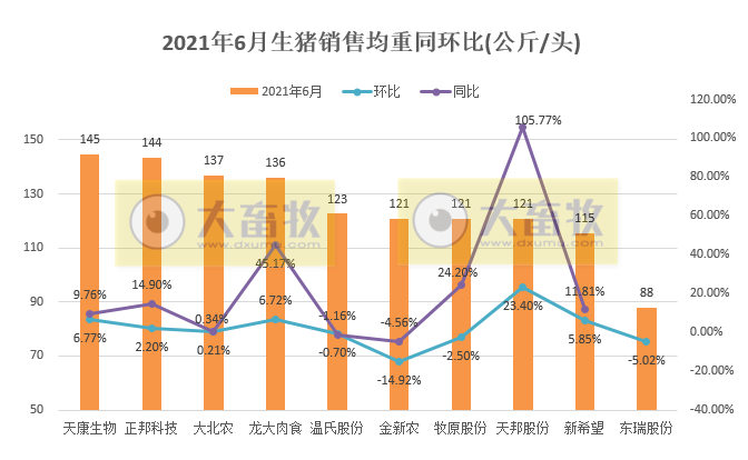 15家上市猪企2021年6月及上半年业绩PK