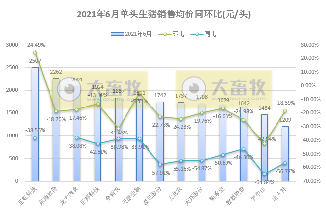 15家上市猪企2021年6月及上半年业绩PK